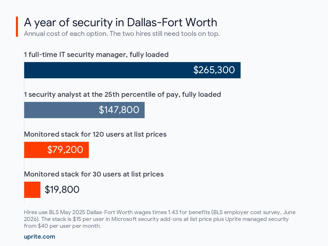 Bar chart of a year of security costs in Dallas-Fort Worth, from $265,300 for a full-time security manager to $19,800 for a monitored 30-user stack
