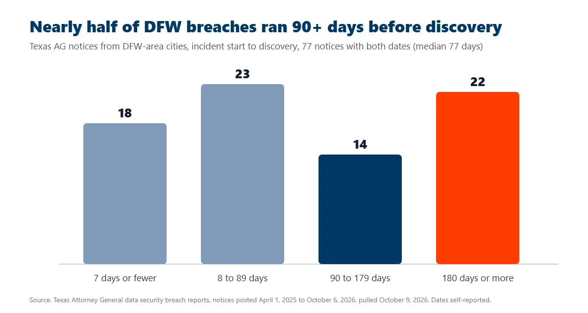 Bar chart of 77 Dallas-Fort Worth Texas AG breach notices by days from incident start to discovery, 18 within 7 days, 23 within 8 to 89 days, 14 within 90 to 179 days and 22 at 180 days or more