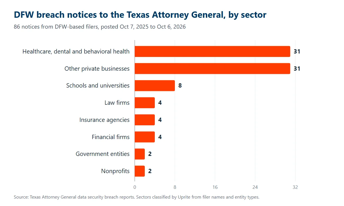 Bar chart of 86 DFW breach notices to the Texas Attorney General by sector, October 2025 to October 2026