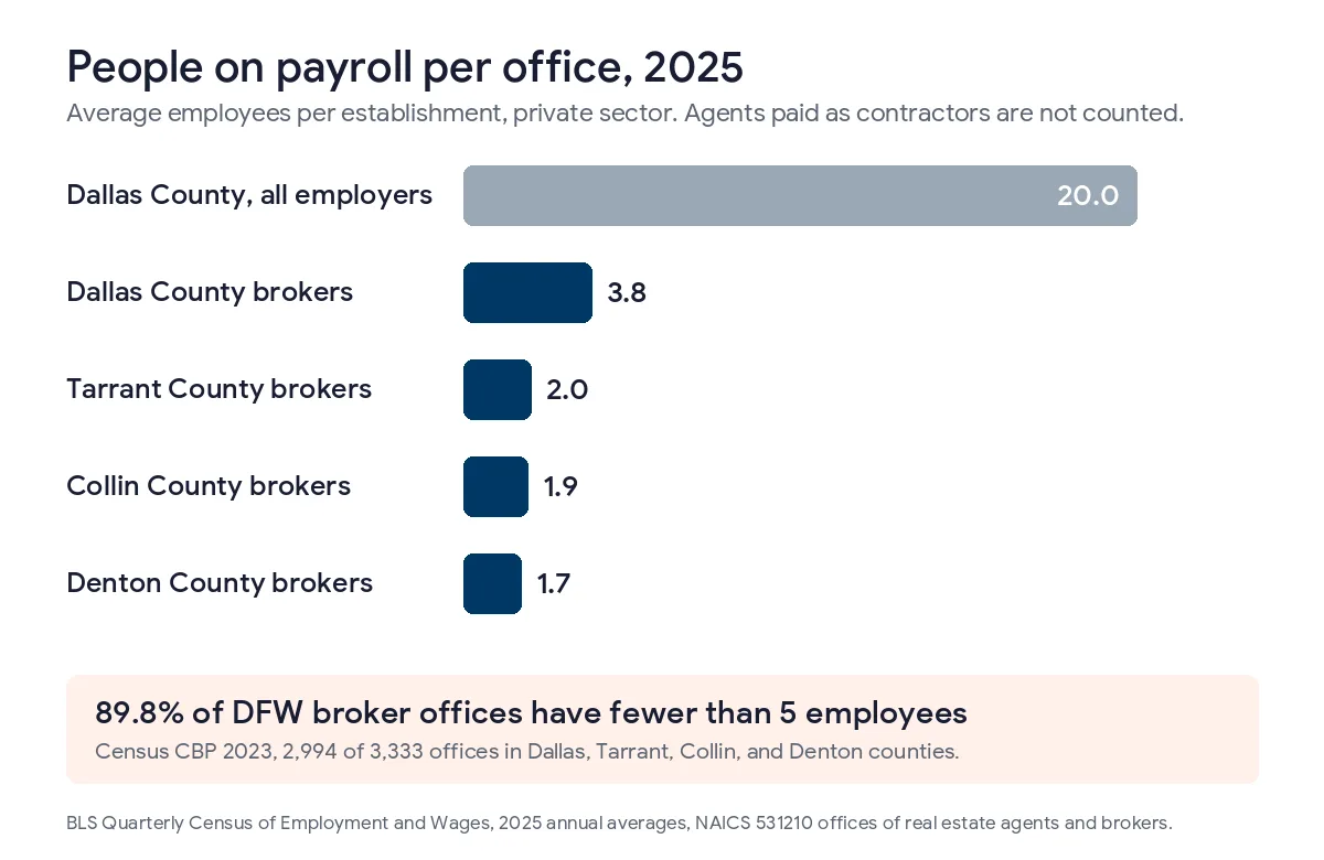 Bar chart of average employees per establishment in 2025, Dallas County all private employers at 20.0 against real estate broker offices at 3.8 in Dallas, 2.0 in Tarrant, 1.9 in Collin, and 1.7 in Denton, with 89.8% of DFW broker offices under 5 employees