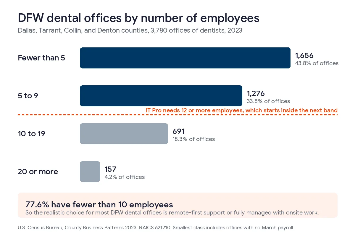 Bar chart of 3,780 dental offices in Dallas, Tarrant, Collin, and Denton counties in 2023, with 1,656 under 5 employees, 1,276 with 5 to 9, 691 with 10 to 19, and 157 with 20 or more, so 77.6% have fewer than 10