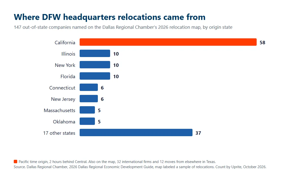 Bar chart of 147 out-of-state headquarters relocations named on the Dallas Regional Chamber 2026 map, led by California with 58, then Illinois, New York, and Florida with 10 each