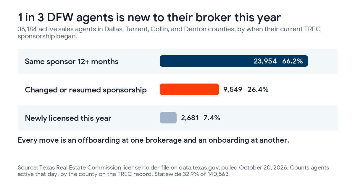 Bar chart of 36,184 active sales agents in Dallas, Tarrant, Collin, and Denton counties, 23,954 with the same sponsor 12 months or more, 9,549 who changed or resumed sponsorship in the last year, and 2,681 newly licensed