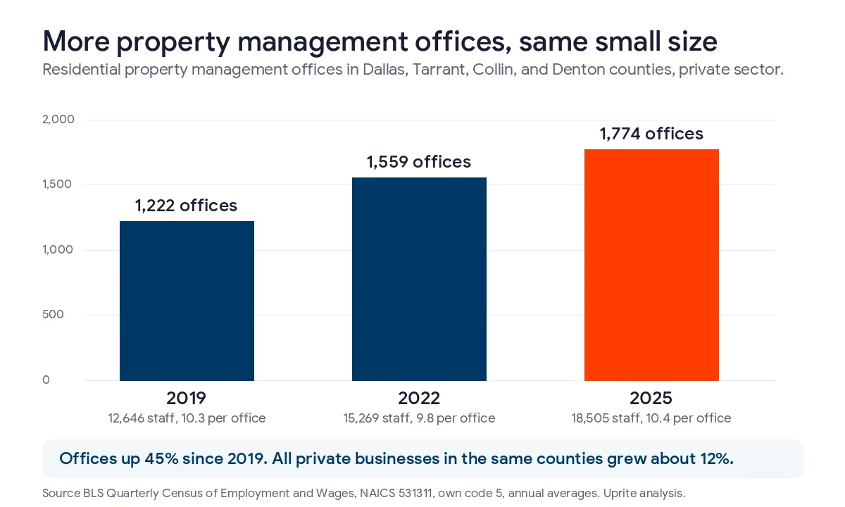 Chart of residential property management offices in Dallas, Tarrant, Collin, and Denton counties, rising from 1,222 in 2019 to 1,774 in 2025 while staff per office held near 10, from BLS QCEW data