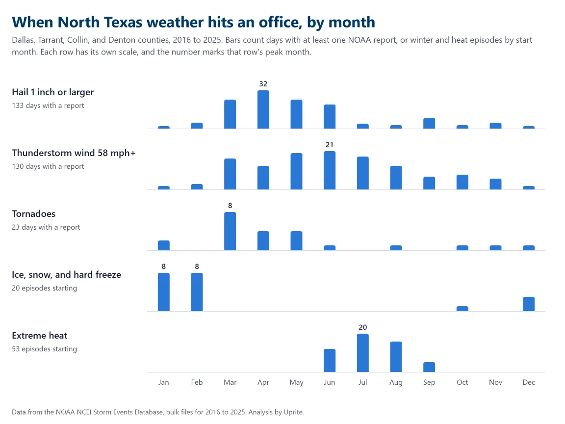 Chart of NOAA severe weather by month in Dallas, Tarrant, Collin, and Denton counties from 2016 to 2025, with hail and tornadoes peaking in spring, ice in January and February, and heat in July