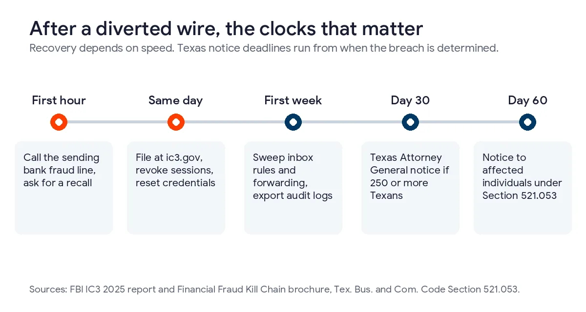 Timeline after a diverted wire, calling the bank in the first hour, filing with IC3 and revoking sessions the same day, sweeping inbox rules in the first week, Texas Attorney General notice by day 30, and notice to individuals by day 60