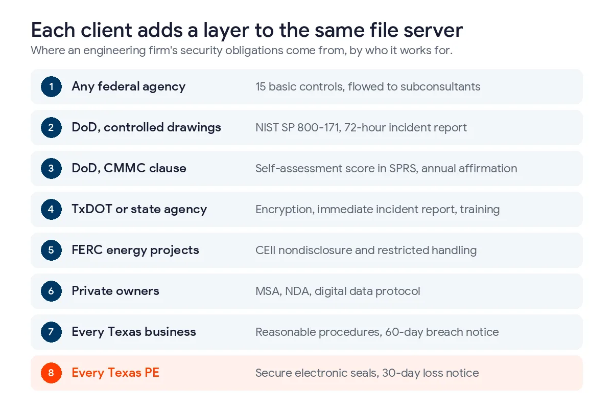 Eight-row chart of where engineering firm security obligations come from, from federal agencies and DoD through TxDOT, FERC energy projects, private owners, Texas businesses, and every Texas professional engineer