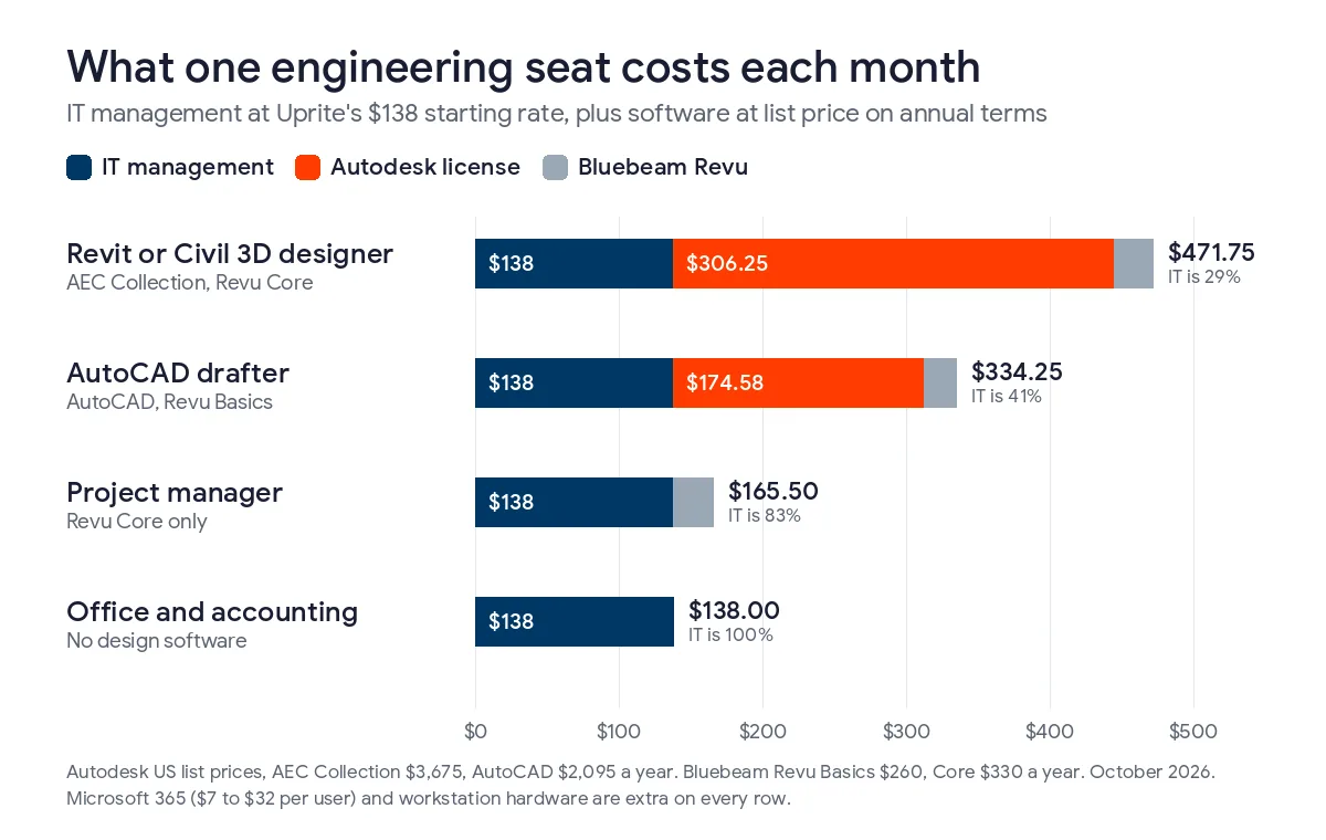 Stacked bar chart of monthly cost per seat, a Revit or Civil 3D designer at $471.75 with IT management at 29%, an AutoCAD drafter at $334.25, a project manager at $165.50, and office staff at $138