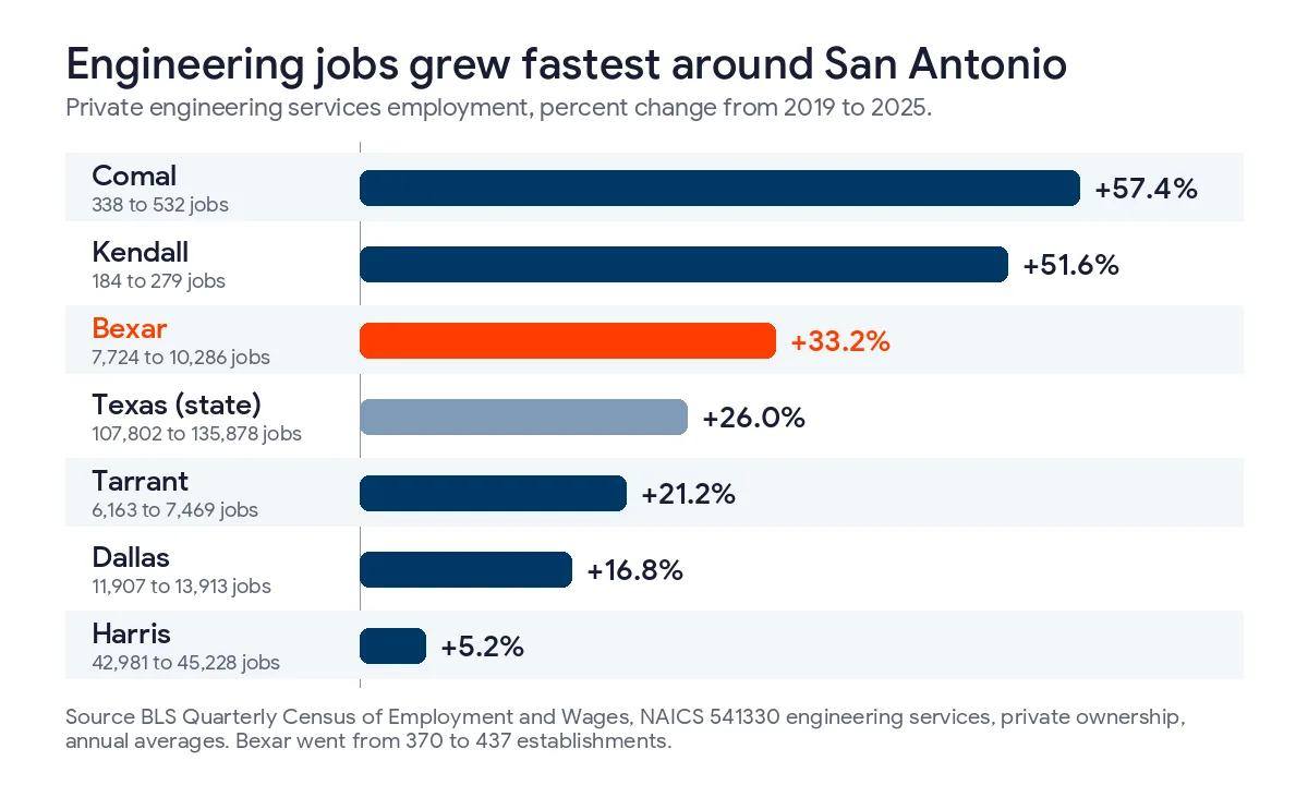 Bar chart of private engineering services job growth from 2019 to 2025, Comal up 57.4%, Kendall 51.6%, Bexar 33.2%, Texas 26.0%, Tarrant 21.2%, Dallas 16.8%, and Harris 5.2%