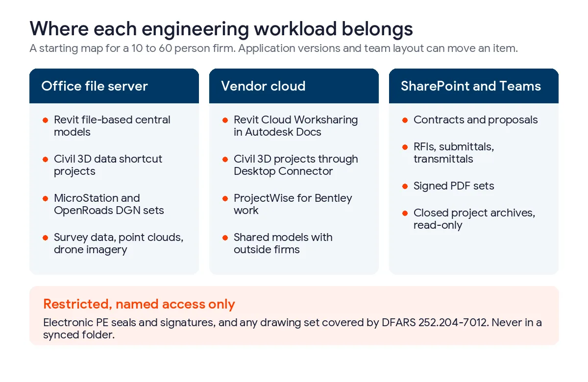 Map of engineering workloads to storage, live Revit, Civil 3D, DGN, and survey data on the office file server, cloud worksharing and ProjectWise in the vendor cloud, and contracts, RFIs, PDFs, and archives in SharePoint
