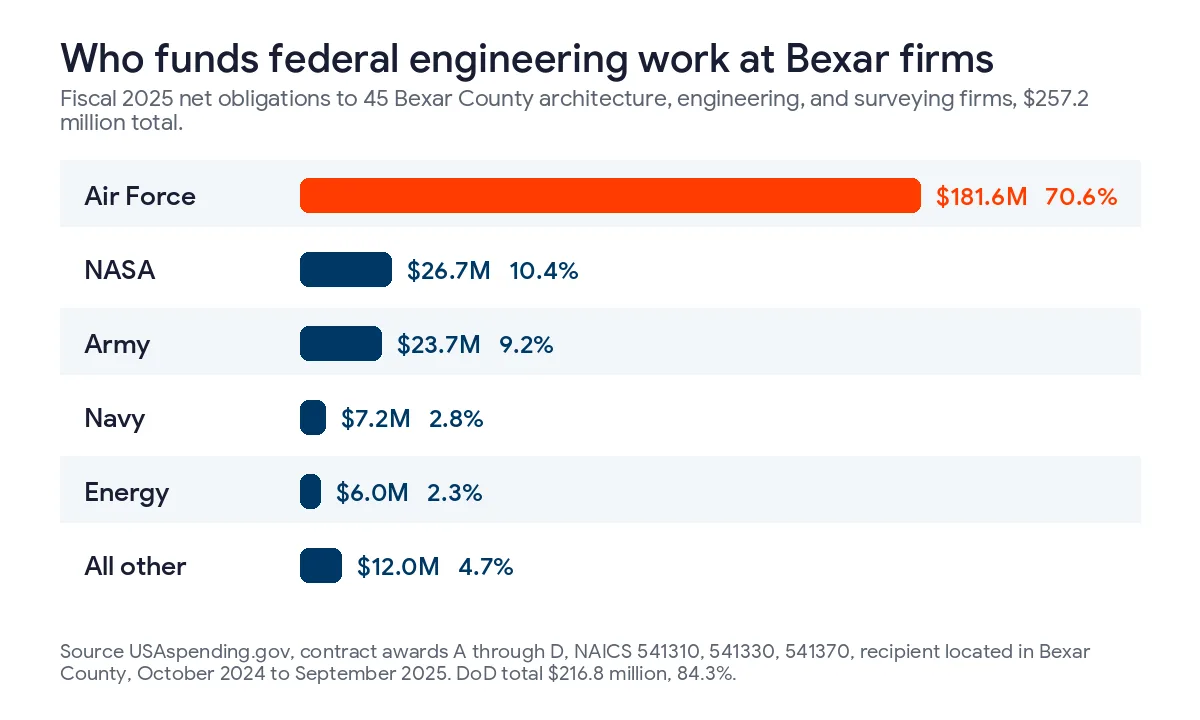Bar chart of fiscal 2025 federal obligations to 45 Bexar County architecture and engineering firms, Air Force 181.6 million dollars, NASA 26.7 million, Army 23.7 million, Navy 7.2 million, Energy 6.0 million, all other 12.0 million
