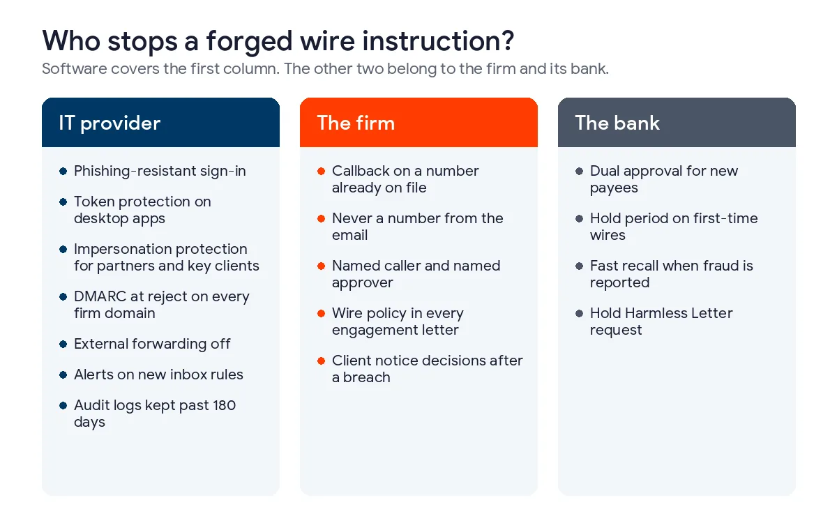 Three columns showing which controls against a forged wire instruction belong to the IT provider, the law firm, and the bank, including phishing-resistant sign-in, a callback on a number already on file, and dual approval for new payees