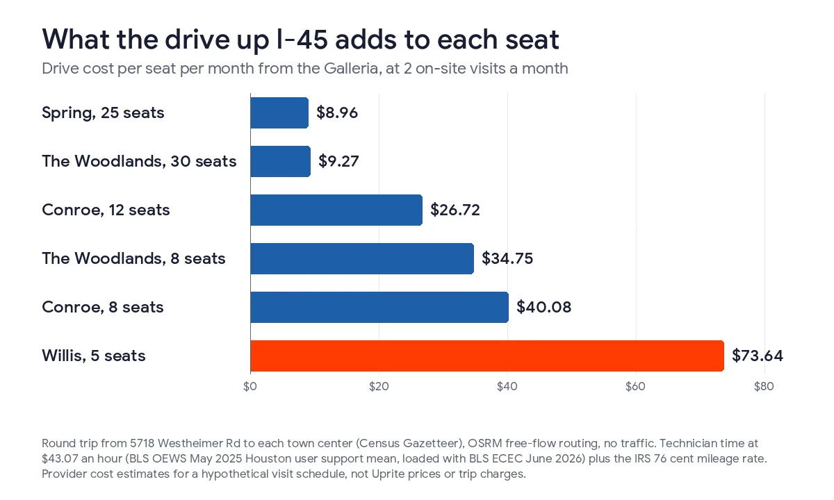 Bar chart of drive cost per seat per month at 2 on-site visits from the Galleria, Spring 25 seats $8.96, The Woodlands 30 seats $9.27, Conroe 12 seats $26.72, The Woodlands 8 seats $34.75, Conroe 8 seats $40.08, and Willis 5 seats $73.64