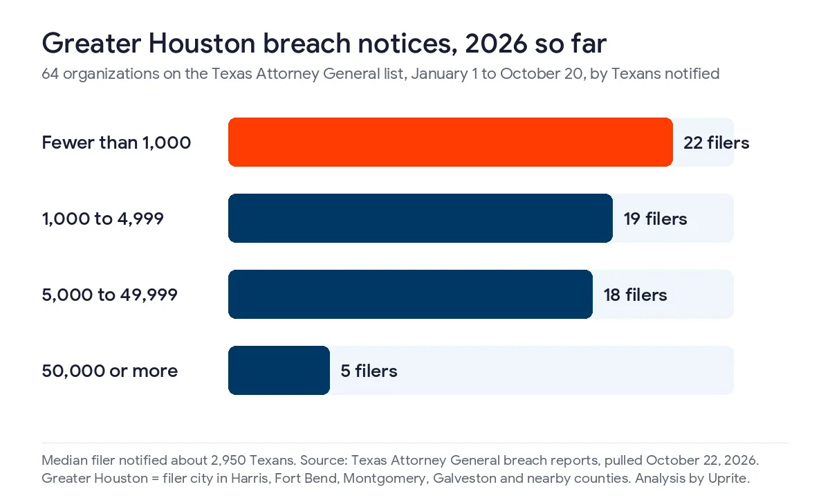 Bar chart of 64 Greater Houston organizations on the Texas Attorney General breach list from January 1 to October 20, 2026, with 22 notifying fewer than 1,000 Texans, 19 notifying 1,000 to 4,999, 18 notifying 5,000 to 49,999, and 5 notifying 50,000 or more