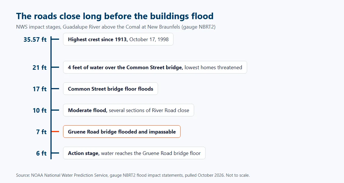 Ladder of National Weather Service impact stages for the Guadalupe River above the Comal at New Braunfels, from water at the Gruene Road bridge floor at 6 feet and the bridge closed at 7 feet up to the Common Street bridge at 17 feet and the 35.57 foot crest of October 1998, the highest since 1913