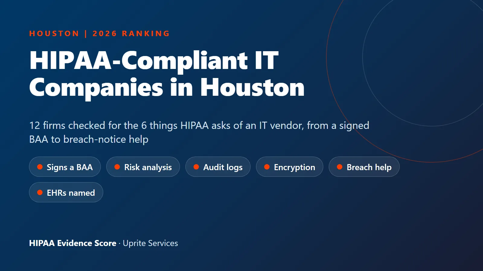 HIPAA-compliant IT companies in Houston, 12 firms checked for the 6 safeguards HIPAA asks of an IT vendor