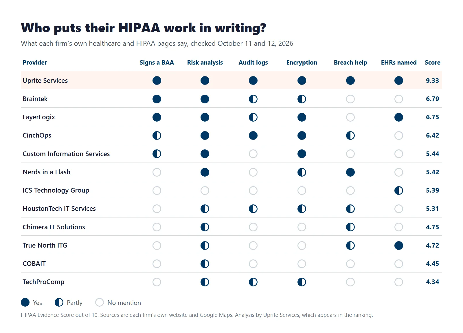 Grid of 12 Houston IT companies showing who documents a signed BAA, risk analysis, audit logs, encryption, breach help, and named EHR systems, with Uprite Services marked yes on all 6