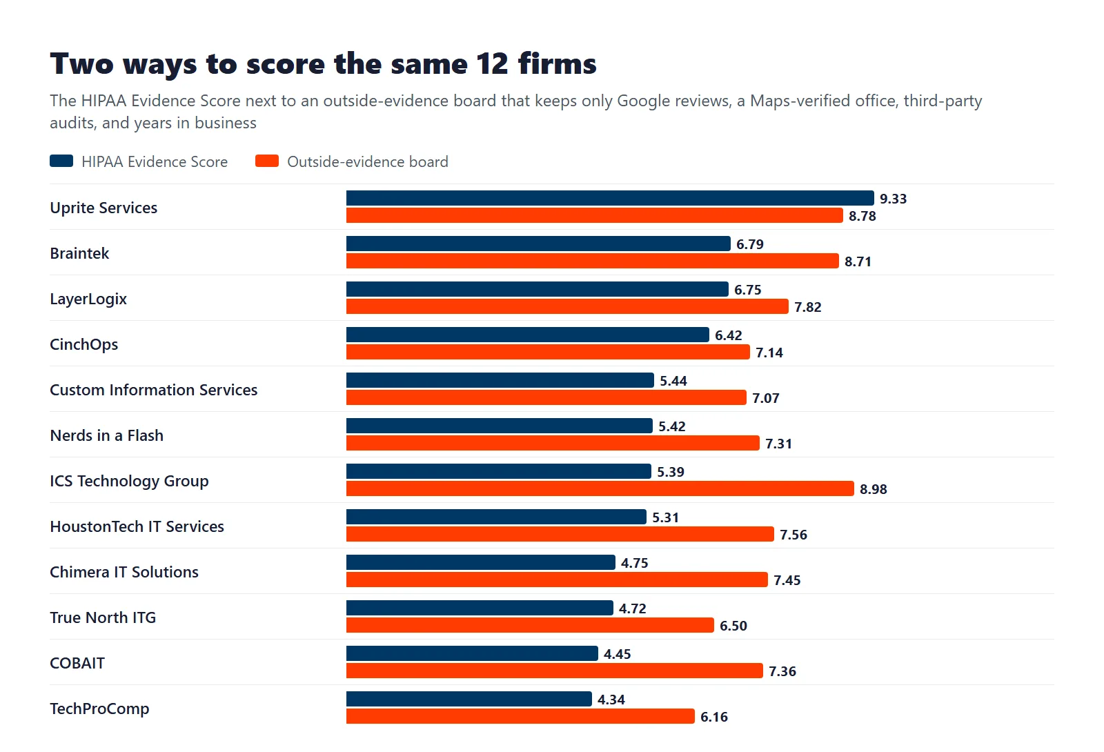 Bar chart comparing each Houston IT company on the HIPAA Evidence Score and on an outside-evidence board, where ICS Technology Group leads the second board at 8.98 and Uprite Services leads the first at 9.33