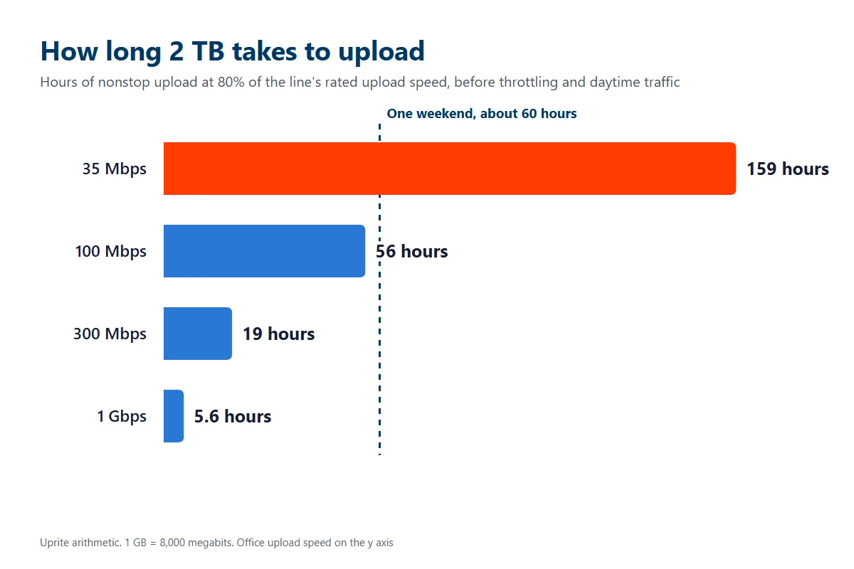 Bar chart of hours to upload 2 TB at 80 percent of rated speed, 159 hours at 35 Mbps, 56 at 100 Mbps, 19 at 300 Mbps, and 5.6 at 1 Gbps, against a 60 hour weekend line