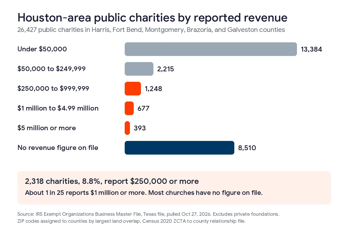 Bar chart of 26,427 public charities in Harris, Fort Bend, Montgomery, Brazoria, and Galveston counties by revenue in the IRS file, 13,384 under $50,000, 2,215 from $50,000 to $249,999, 1,248 from $250,000 to $999,999, 677 from $1 million to $4.99 million, 393 at $5 million or more, and 8,510 with no figure
