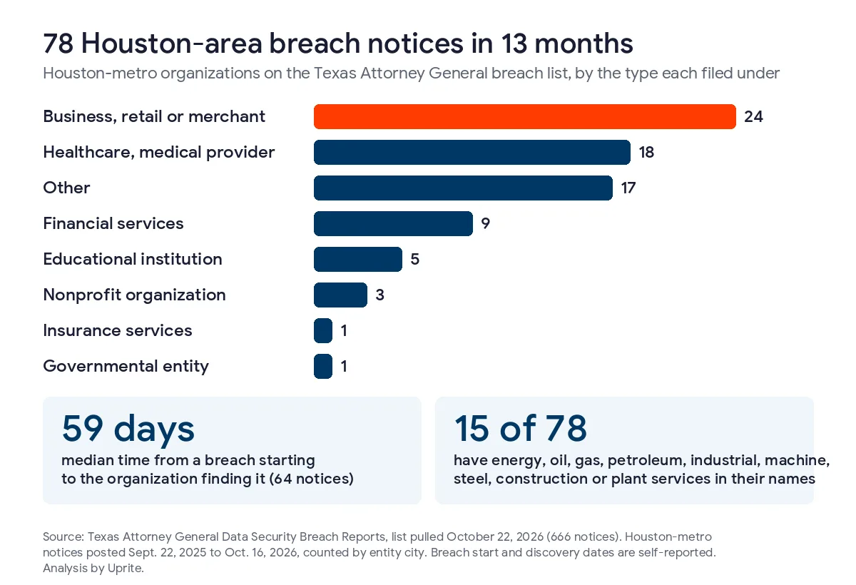 Bar chart of 78 Houston-area breach notices on the Texas Attorney General list from September 2025 to October 2026 by entity type, 24 retail or merchant, 18 healthcare, 17 other, 9 financial services, 5 education, 3 nonprofit, 1 insurance and 1 government, with a 59-day median from breach start to discovery and 15 of 78 with energy, oil, gas, petroleum, industrial, machine, steel, construction or plant services in their names