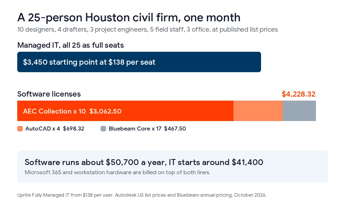 Bar chart comparing a $3,450 monthly managed IT starting point for 25 seats at $138 with $4,228.32 in monthly software, made up of 10 AEC Collection seats, 4 AutoCAD seats, and 17 Bluebeam Core seats
