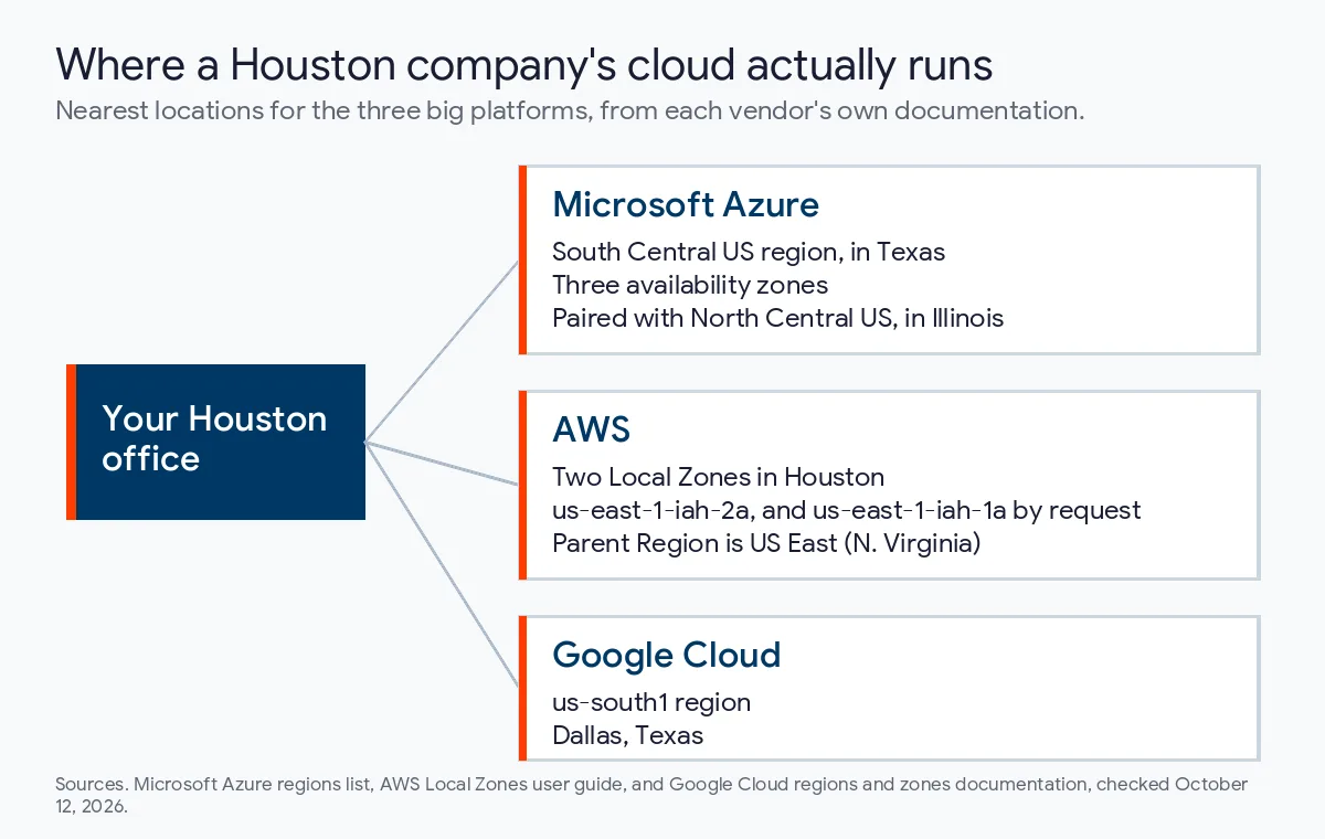 Diagram of the nearest cloud locations for a Houston office: Azure South Central US in Texas paired with North Central US in Illinois, two AWS Local Zones in Houston under US East (N. Virginia), and Google Cloud us-south1 in Dallas
