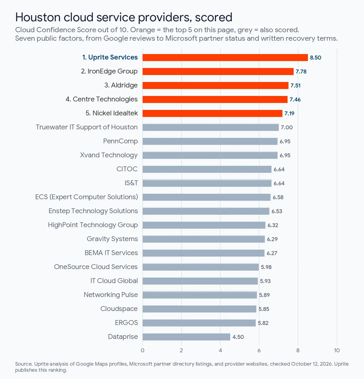 Bar chart of Cloud Confidence Scores for 21 Houston cloud service providers, from Uprite Services at 8.50 to Dataprise at 4.50