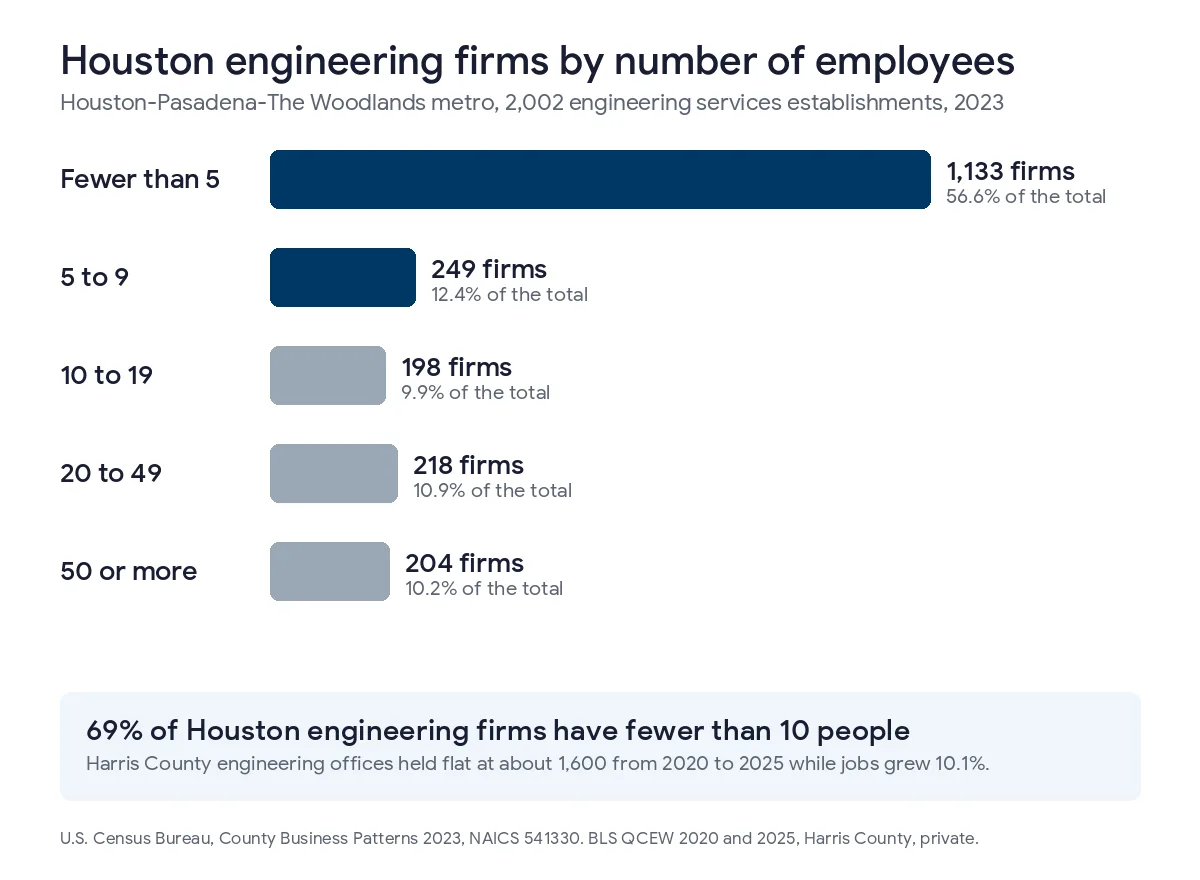 Bar chart of 2,002 engineering services firms in the Houston metro in 2023, with 1,133 under 5 employees, 249 with 5 to 9, 198 with 10 to 19, 218 with 20 to 49, and 204 with 50 or more, so 69% have fewer than 10