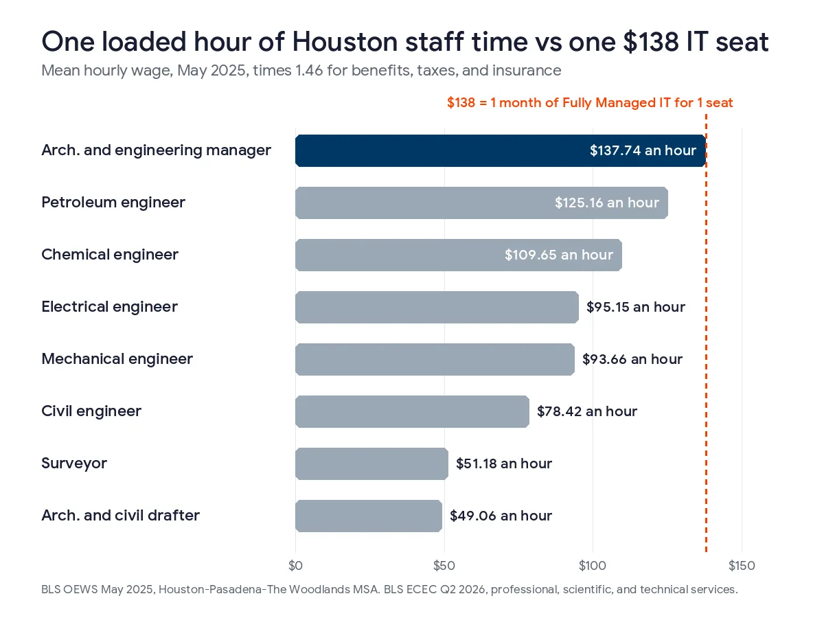 Bar chart of loaded hourly cost for Houston roles in 2025, from an architectural and engineering manager at $137.74 and a petroleum engineer at $125.16 down to a drafter at $49.06, against a $138 line for one month of fully managed IT