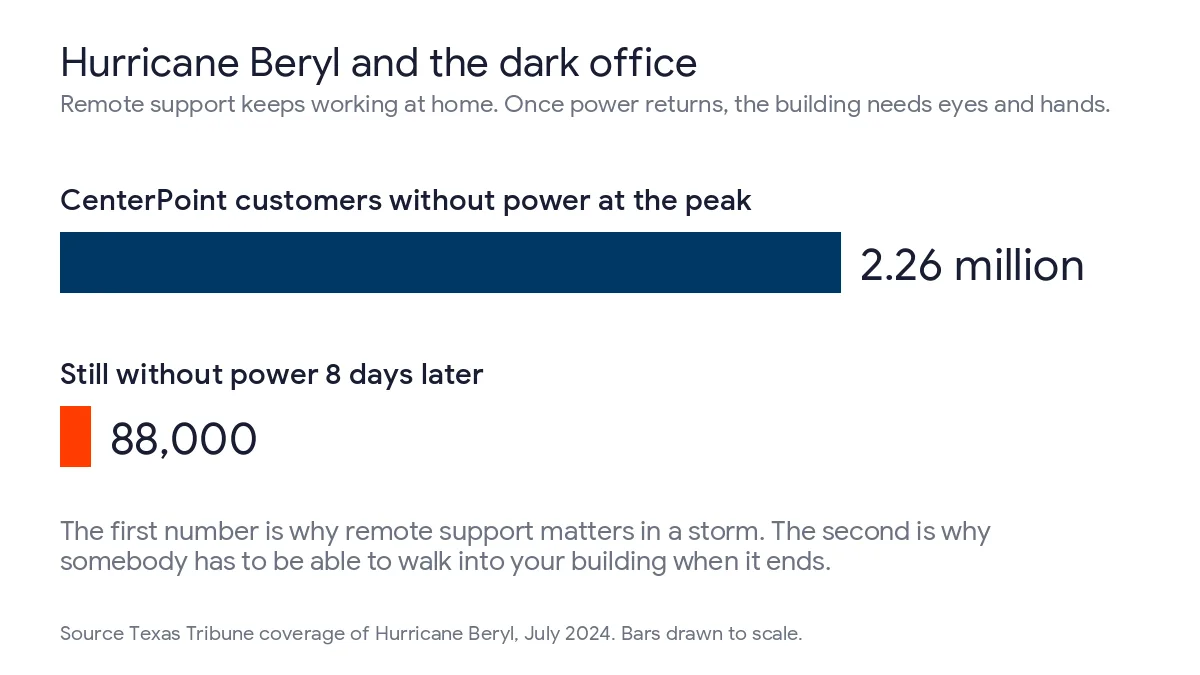 Bar chart comparing 2.26 million CenterPoint customers without power at the peak of Hurricane Beryl with 88,000 still without power 8 days later