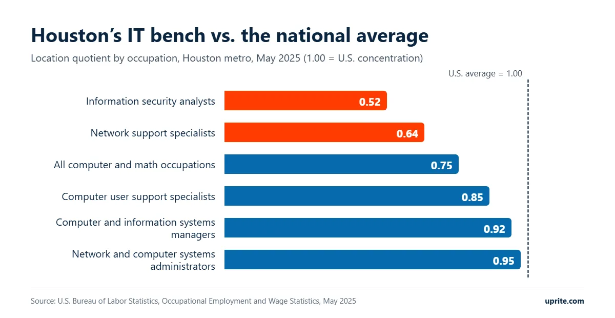 Bar chart of Houston metro location quotients for six IT occupations in May 2025, from 0.52 for information security analysts to 0.95 for systems administrators, against a U.S. average of 1.00