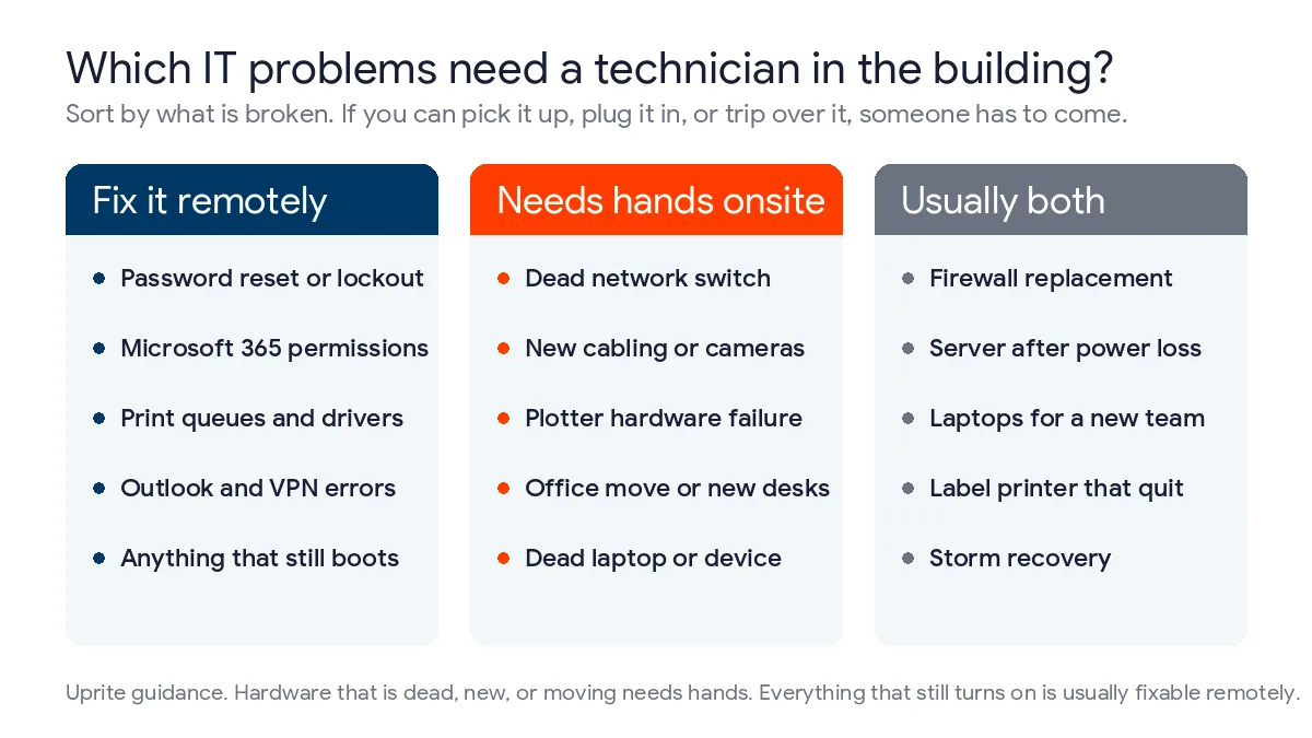 Three-column sorter of Houston IT problems that can be fixed remotely, problems that need hands onsite, and problems that usually need both