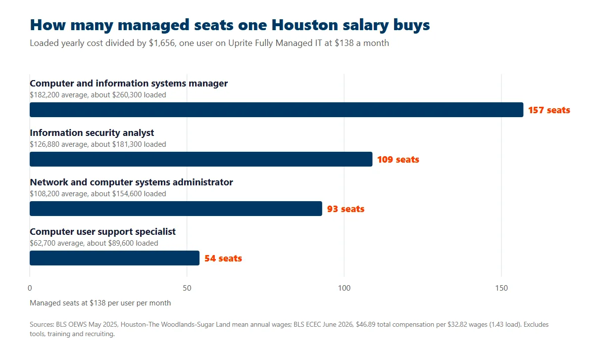 Bar chart showing how many managed IT seats at $138 per user one loaded Houston salary buys, 54 for a user support specialist, 93 for a systems administrator, 109 for a security analyst and 157 for an IT manager