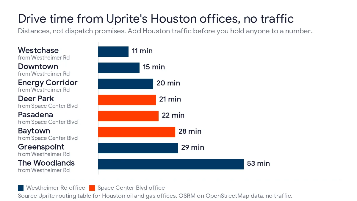 Bar chart of no-traffic drive times from Uprite offices on Westheimer Road and Space Center Boulevard to Houston districts, from 11 minutes to Westchase to 53 minutes to The Woodlands