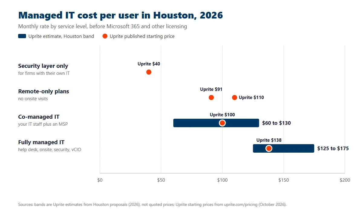 Chart of 2026 managed IT cost per user in Houston showing fully managed IT at an estimated $125 to $175, co-managed IT at an estimated $60 to $130, and Uprite published starting prices of $40, $91, $100, $110 and $138