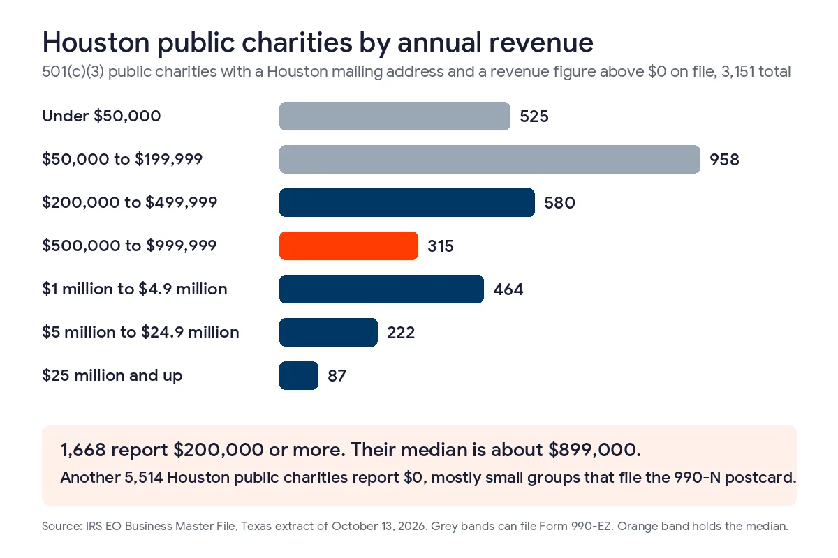 Bar chart of 3,151 Houston public charities with revenue above zero in the IRS master file, 525 under $50,000, 958 from $50,000 to $199,999, 580 from $200,000 to $499,999, 315 from $500,000 to $999,999, 464 from $1 million to $4.9 million, 222 from $5 million to $24.9 million, and 87 at $25 million and up
