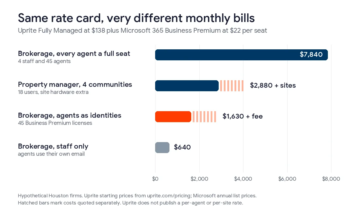 Bar chart of monthly IT bills at $160 per seat, a brokerage with every agent on a full seat at $7,840, a 4-community property manager at $2,880 plus site hardware, a brokerage with agents as managed identities at $1,630 plus a fee, and staff only at $640