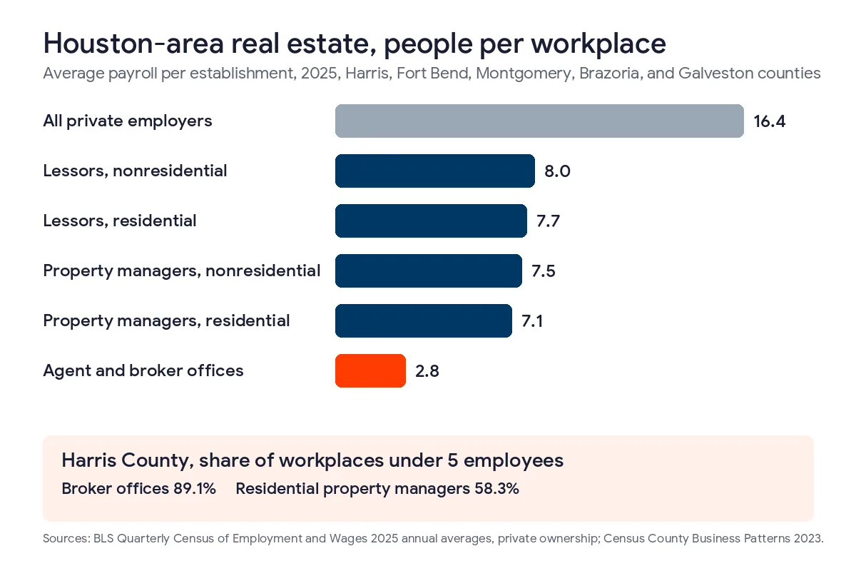 Bar chart of average payroll per workplace in 2025 across Harris, Fort Bend, Montgomery, Brazoria, and Galveston counties, all private employers 16.4, nonresidential lessors 8.0, residential lessors 7.7, nonresidential property managers 7.5, residential property managers 7.1, and agent and broker offices 2.8