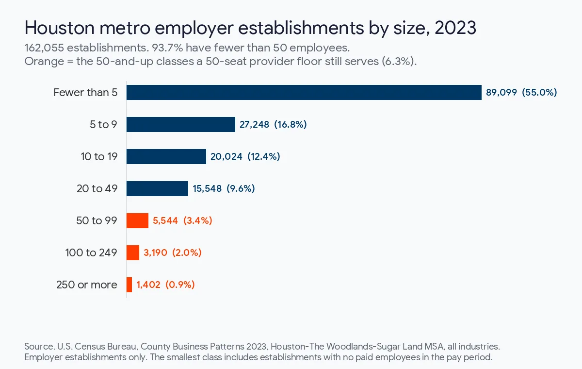 Bar chart of Houston metro employer establishments by employee size class in 2023 from Census County Business Patterns, 93.7 percent under 50 employees