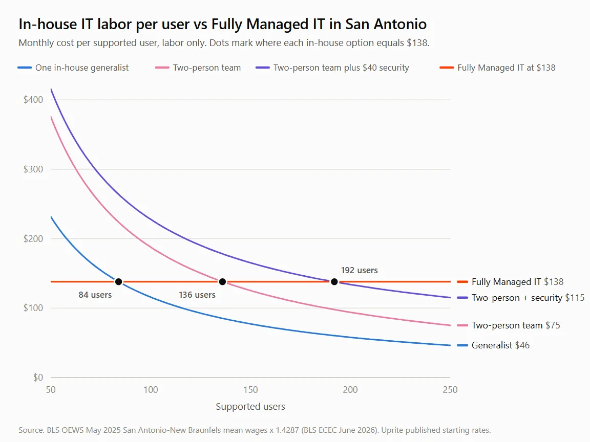 Line chart of monthly in-house IT labor cost per user in San Antonio falling below the $138 Fully Managed IT rate at 84, 136, and 192 users