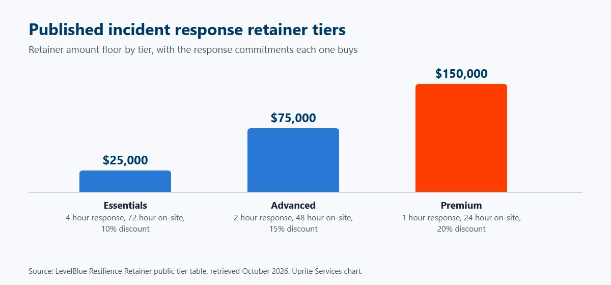Bar chart of 3 published incident response retainer tiers, Essentials from $25,000 with a 4 hour response and 72 hour on-site dispatch, Advanced from $75,000 with 2 and 48 hours, and Premium from $150,000 with 1 and 24 hours