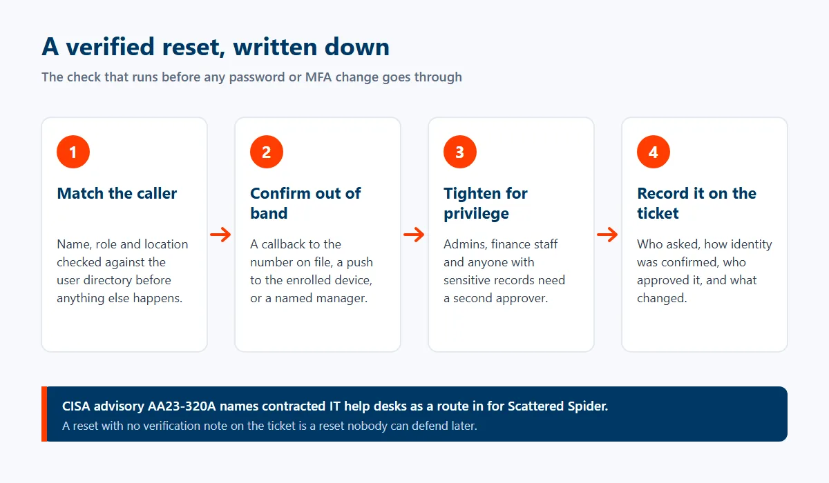 Four-step caller verification flow for a help desk password or MFA reset, from matching the caller to the user directory to recording the check on the ticket