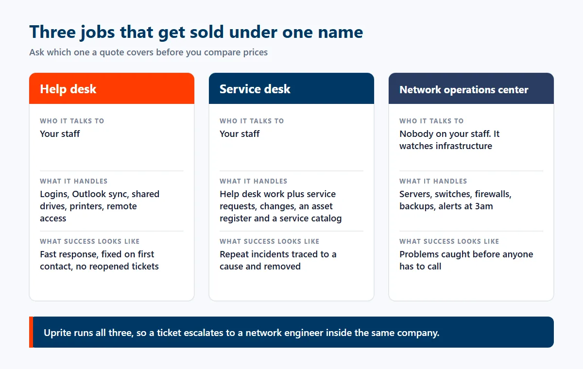 Diagram comparing a help desk, a service desk and a network operations center by who each one talks to, what it handles and what success looks like
