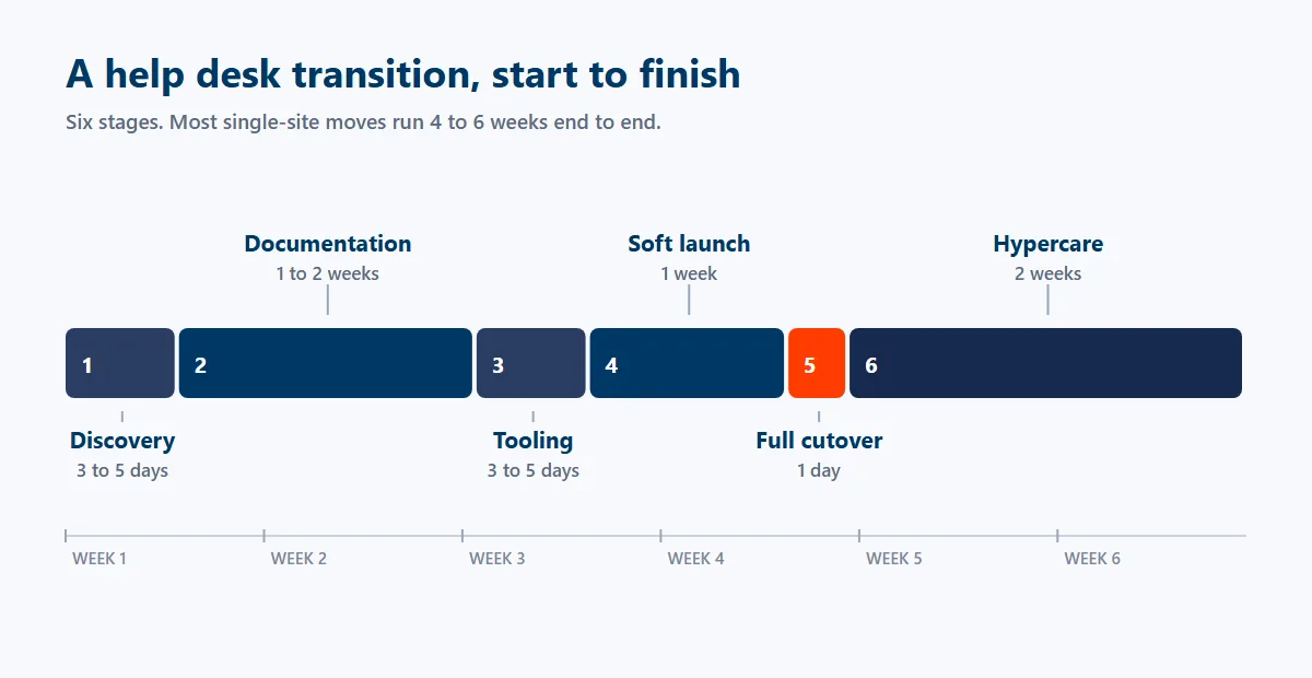 Timeline of a six-stage help desk transition from discovery to hypercare, running about 4 to 6 weeks for a single site