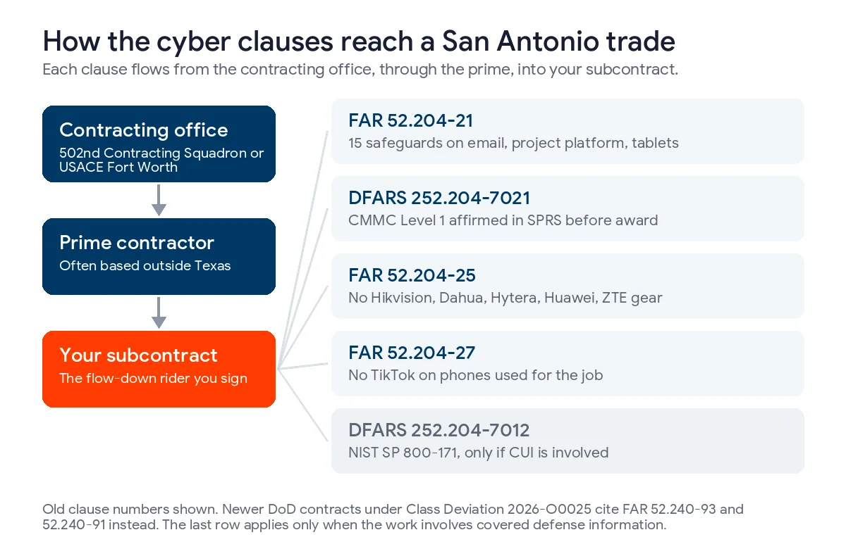 Flow-down map from the contracting office to the prime contractor to the subcontract, branching to FAR 52.204-21, DFARS 252.204-7021, FAR 52.204-25, FAR 52.204-27, and DFARS 252.204-7012, with newer DoD contracts citing FAR 52.240-93 and 52.240-91