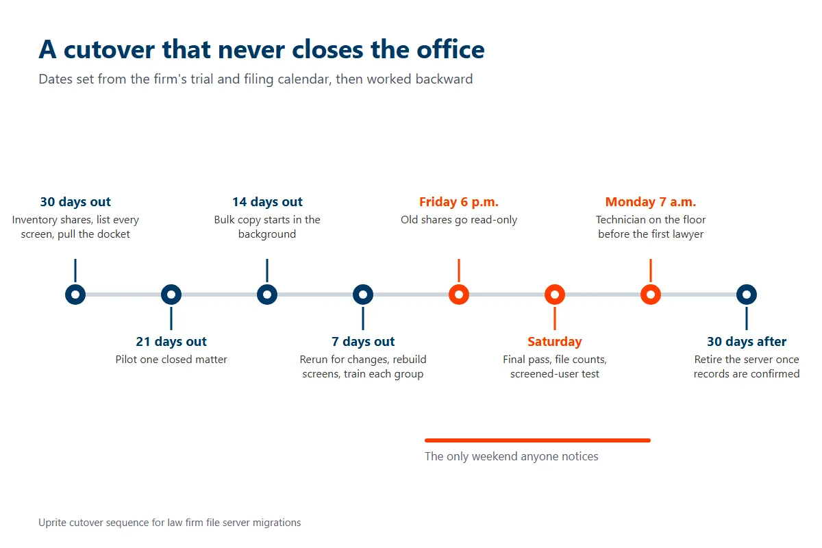 Timeline of a law firm cloud migration from inventory 30 days out through bulk copy, a Friday freeze, a Saturday final pass, Monday floor support, and server retirement 30 days later