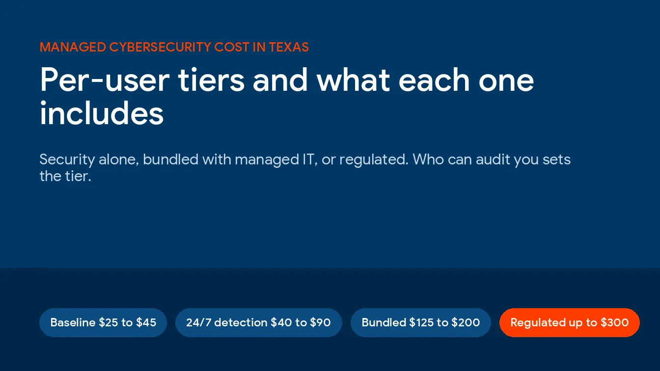 How Much Does Managed Cybersecurity Cost for a Texas Business? Per-User Tiers and What Each Includes