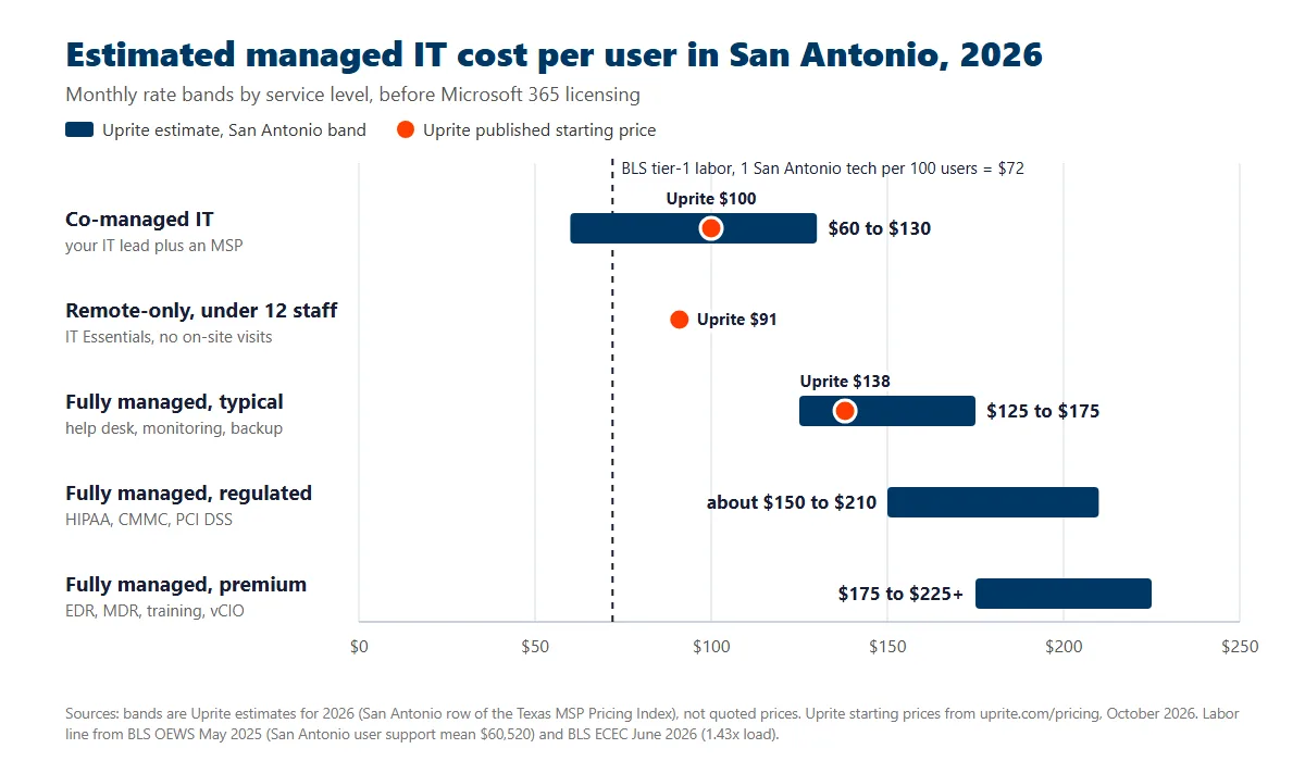 Chart of 2026 managed IT cost per user in San Antonio, showing co-managed IT at $60 to $130, fully managed at $125 to $175 typical, about $150 to $210 regulated and $175 to $225 premium, Uprite starting prices of $91, $100 and $138, and a $72 BLS tier-1 labor line