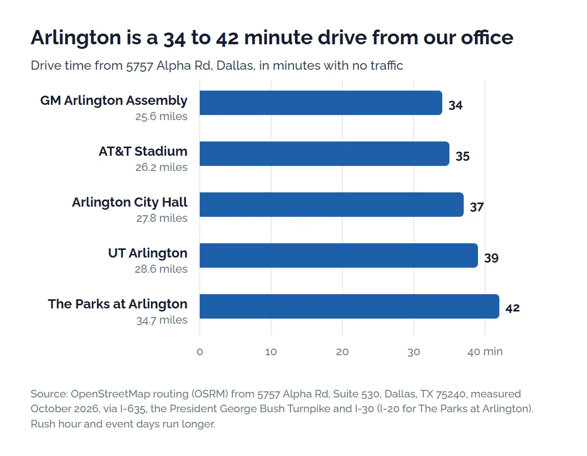 Bar chart of drive times with no traffic from the Uprite office at 5757 Alpha Rd in Dallas to five Arlington stops, 34 to 42 minutes, with the GM Arlington Assembly plant closest and The Parks at Arlington mall farthest